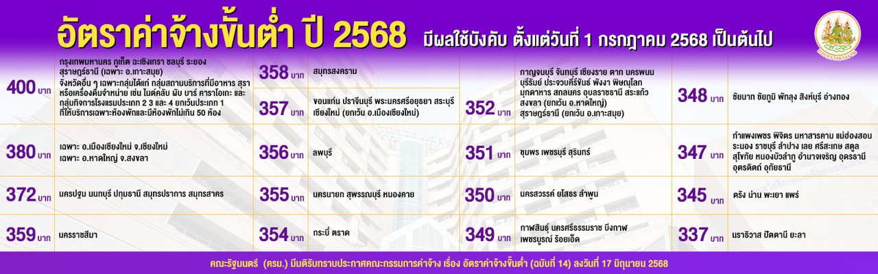 ค่าแรงขั้นต่ำ