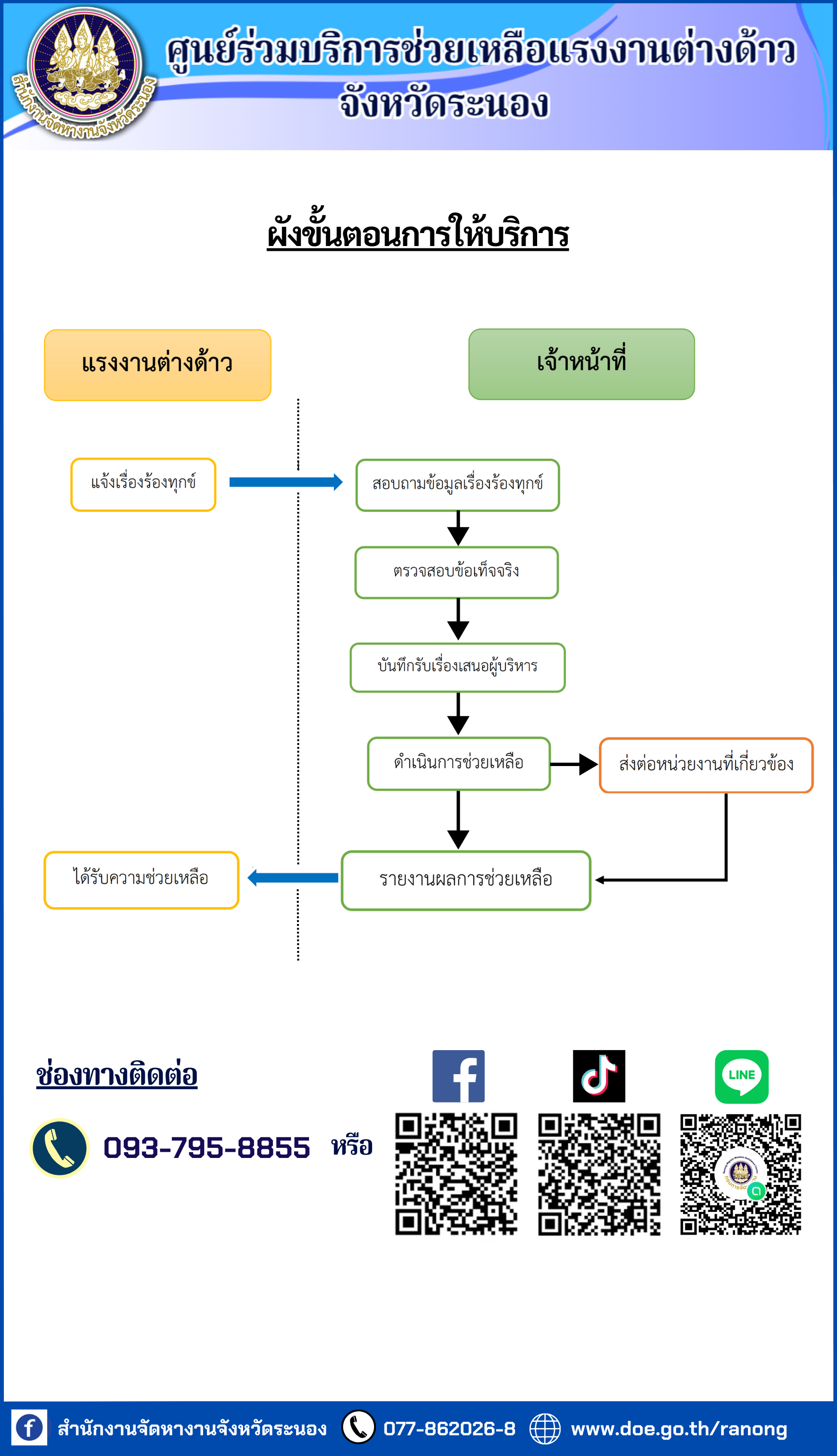 ขั้นตอนการให้ความช่วยเหลือแรงงานต่างด้าวจังหวัดระนอง