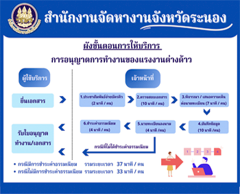 ผังขั้นตอนการให้บริการแรงงานต่างด้าว