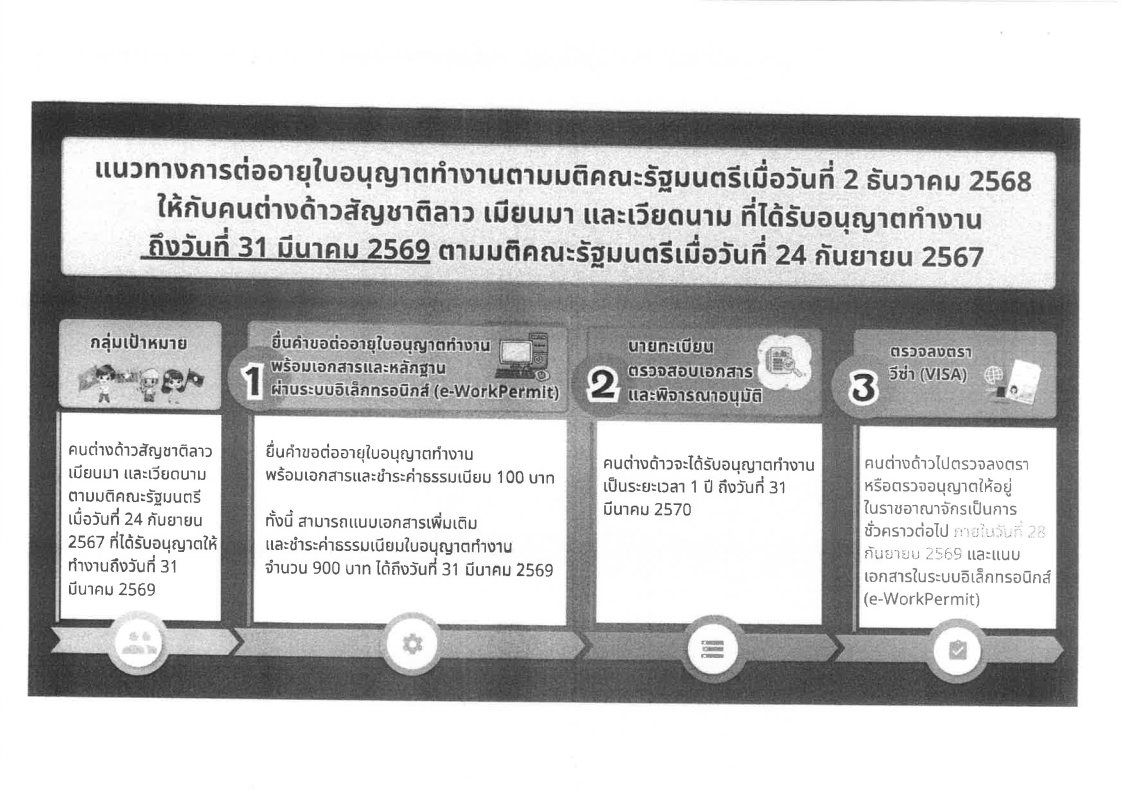 ประชาสัมพันธ์แนวทางการต่ออายุใบอนุญาตทำงานตามมติ 2 ธันวาคม 2568