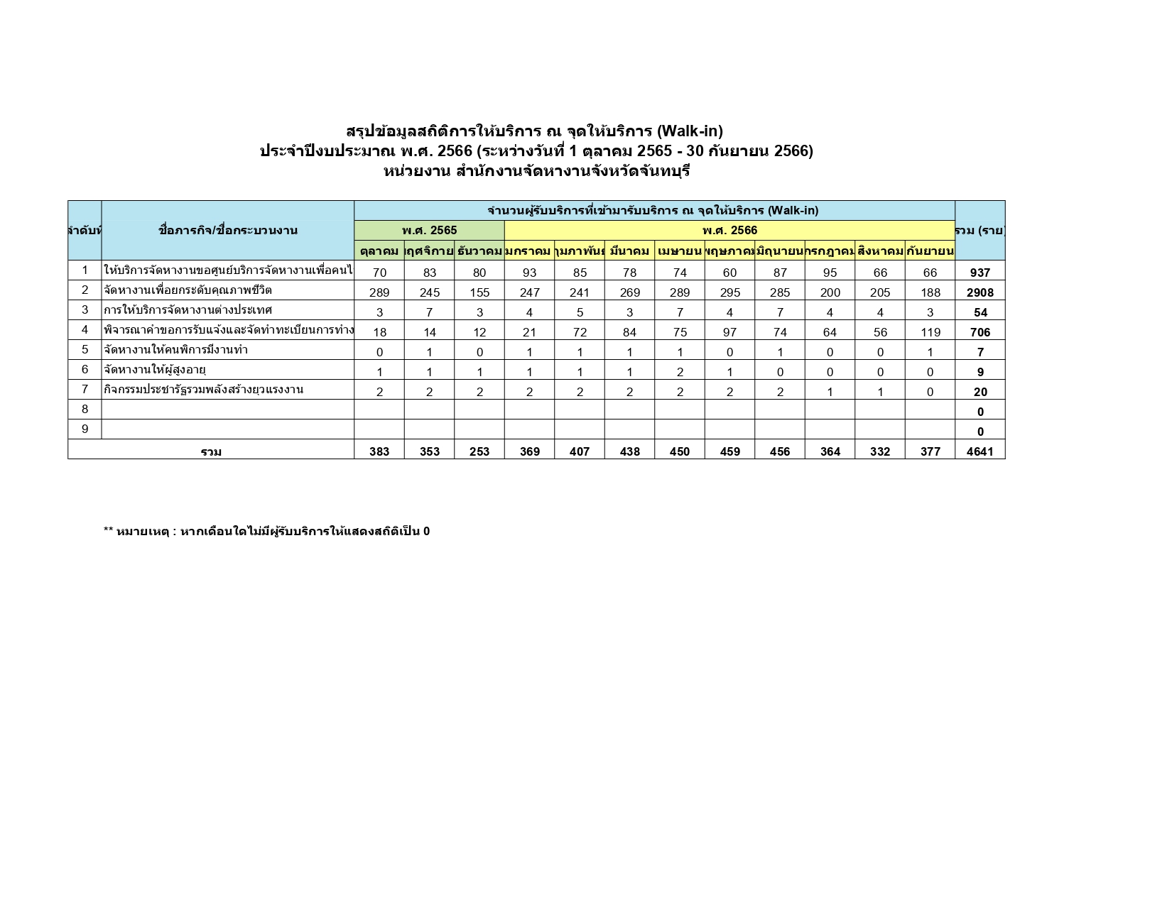ข้อมูลสถิติการให้บริการ ประจำปีงบประมาณ 2566