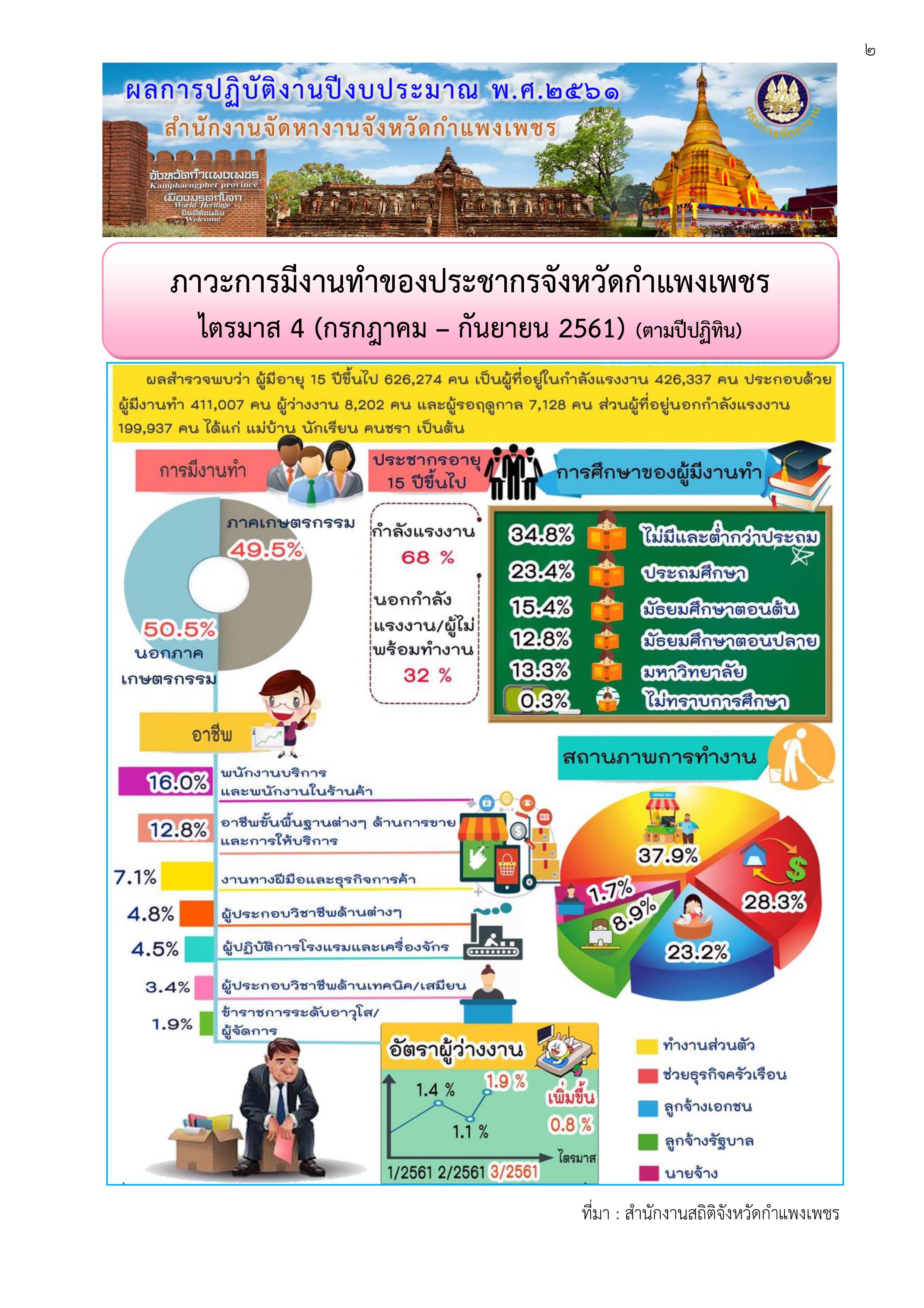 ผลการปฏิบัติงานสำนักงานจัดหางานจังหวัดกำแพงเพชร ประจำปีงบประมาณ พ.ศ.2561