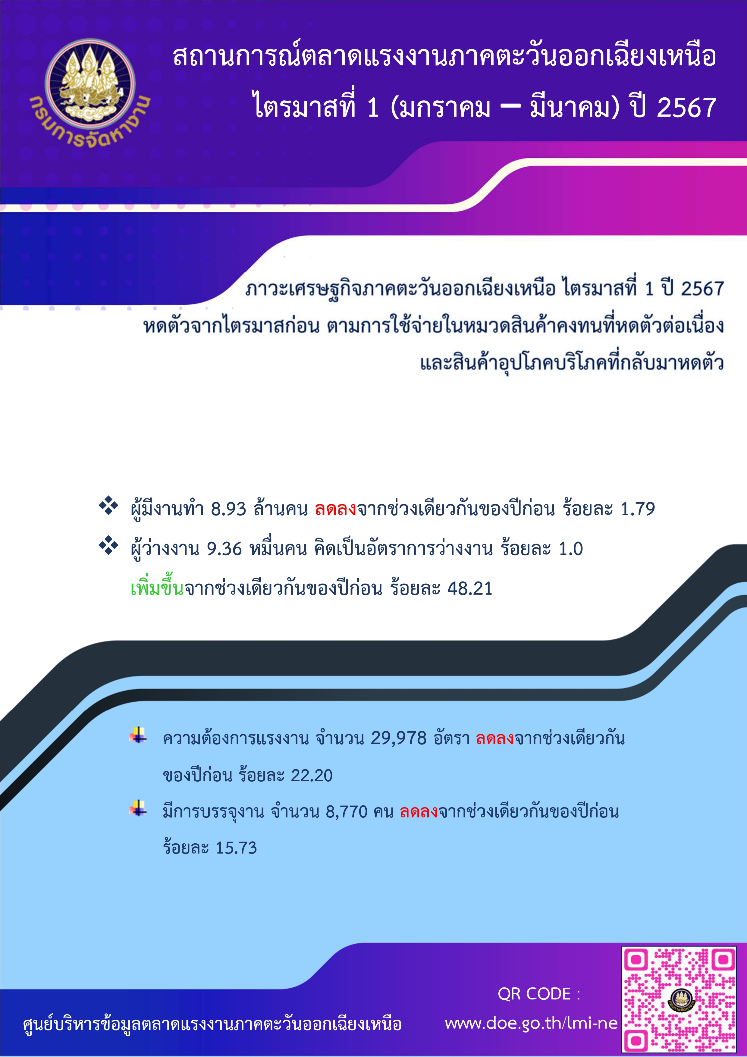 สถานการณ์ตลาดแรงงานภาคตะวันออกเฉียงเหนือ ไตรมาส 1 ปี 2567