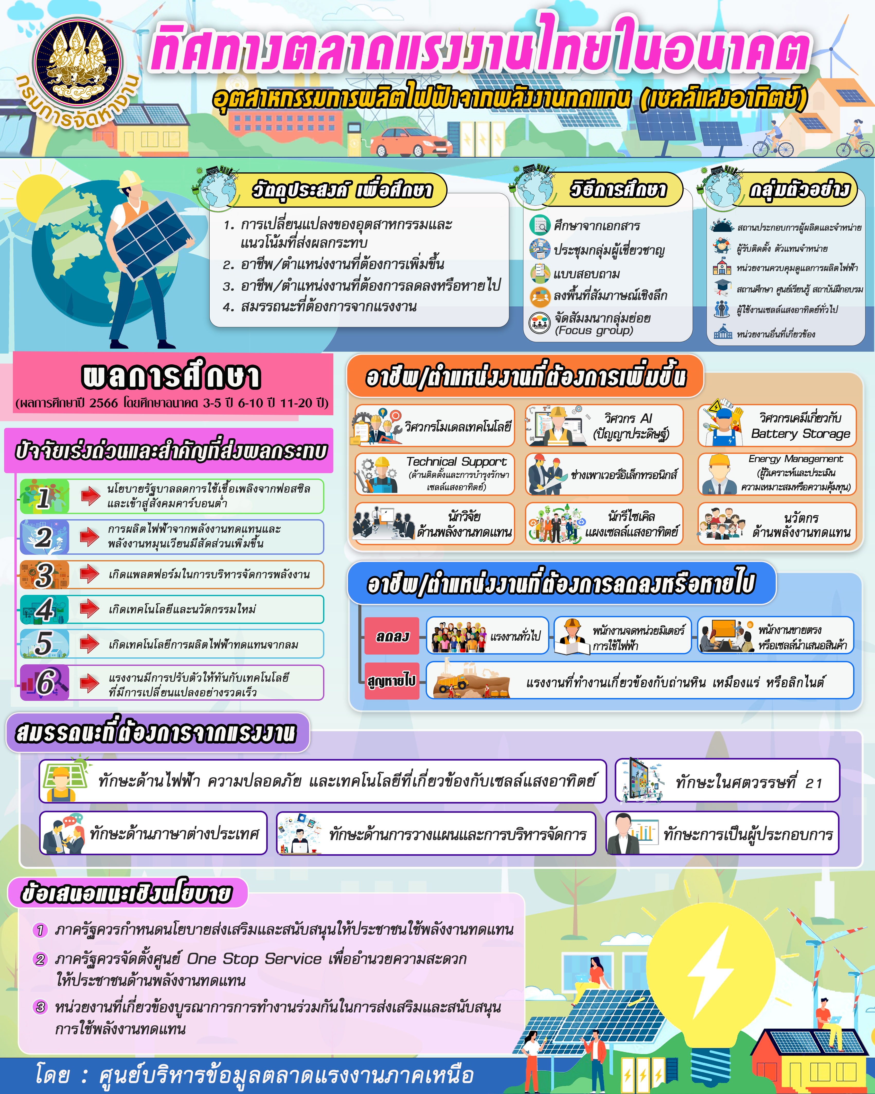 แผ่นพับ สรุปผลการศึกษา ทิศทางตลาดแรงงานไทยในอนาคต ปีงบประมาณ 2566 กรมการจัดหางาน