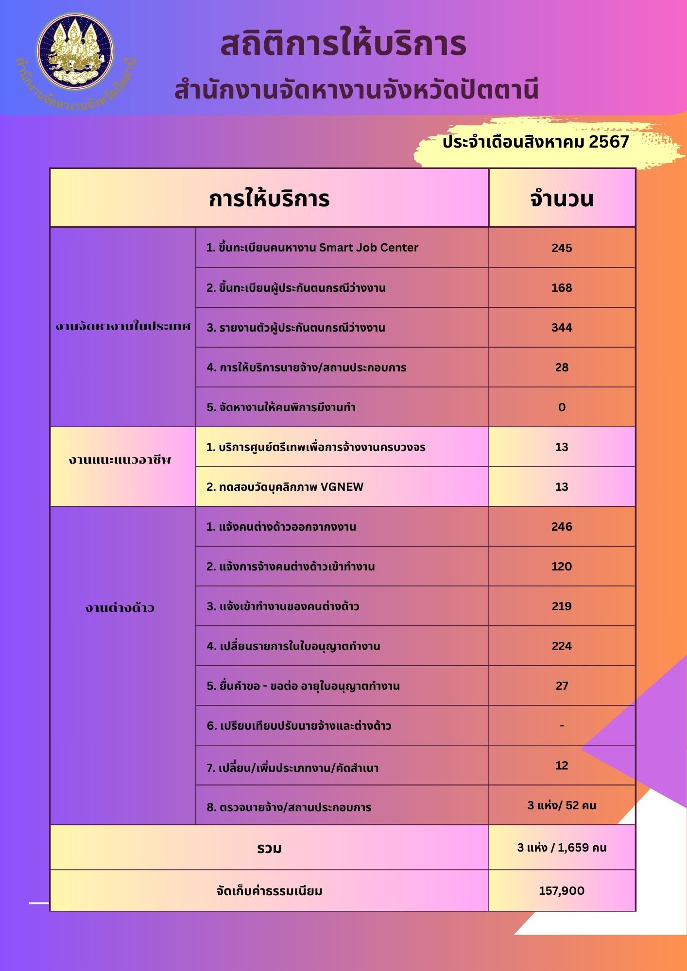 สถิติการให้บริการสำนักงานจัดหางานจังหวัดปัตตานี ประจำเดือน สิงหาคม 2567