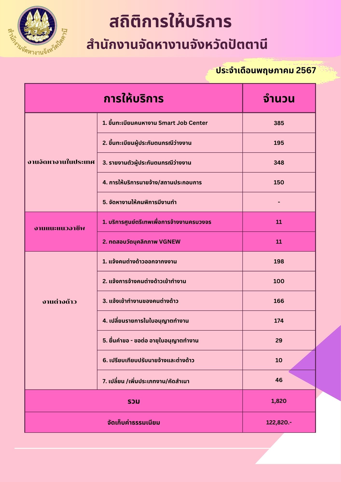 สถิติการให้บริการสำนักงานจัดหางานจังหวัดปัตตานี ประจำเดือน พฤษภาคม 2567