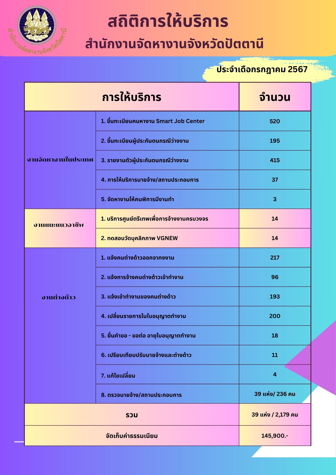สถิติการให้บริการสำนักงานจัดหางานจังหวัดปัตตานี ประจำเดือน กรกฎาคม 2567