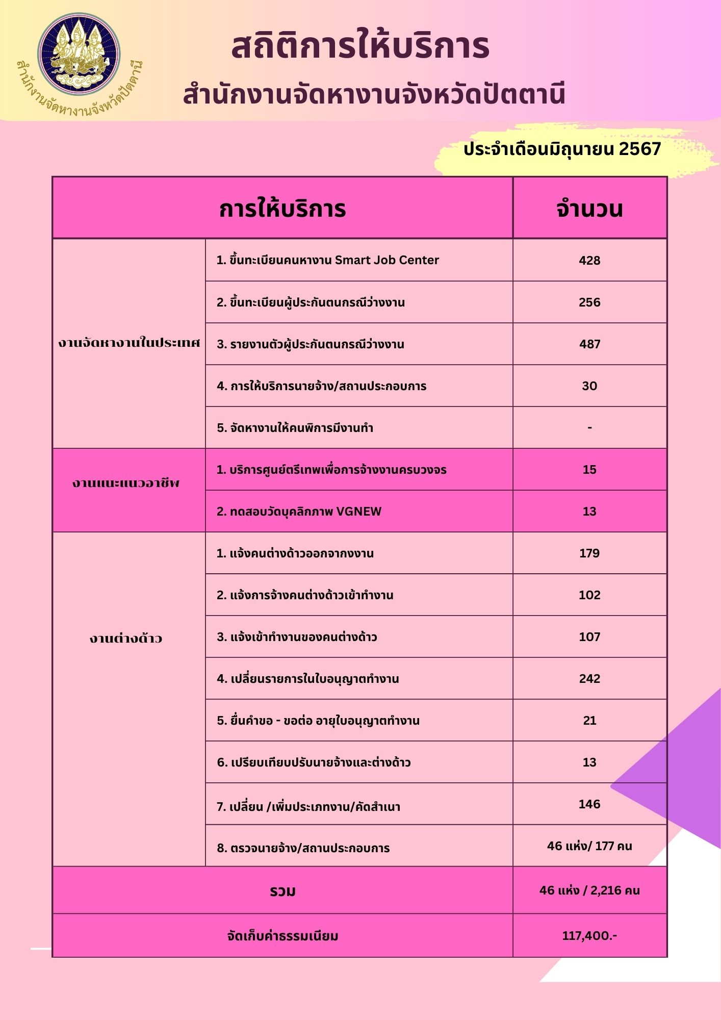 สถิติการให้บริการสำนักงานจัดหางานจังหวัดปัตตานี ประจำเดือน มิถุนายน 2567