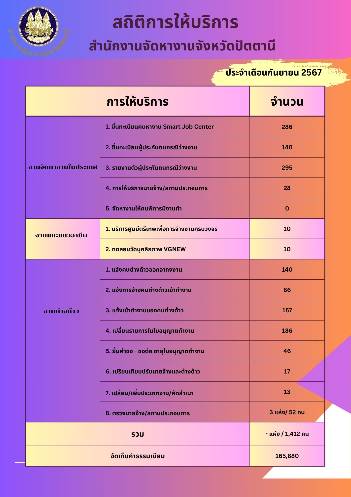 สถิติการให้บริการสำนักงานจัดหางานจังหวัดปัตตานี ประจำเดือน กันยายน 2567