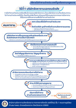 วิธีการเดินทางไปทำงานต่างประเทศอย่างถูกกฎหมาย